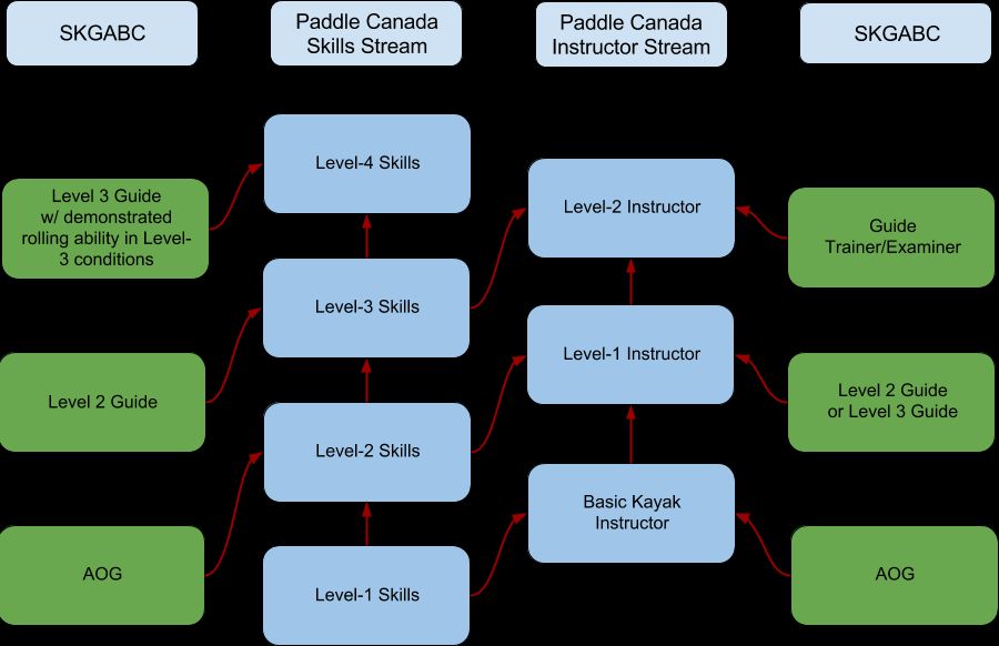 A chart describing how SKGABC certified paddlers can get advanced standing on some Paddle Canada courses.
